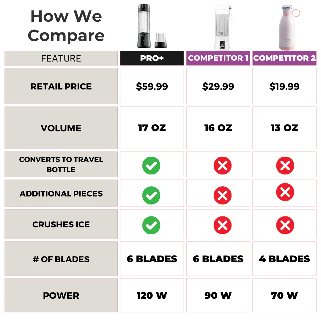 Pro+ Ice Crushing Portable Blender (17oz) - Image 5
