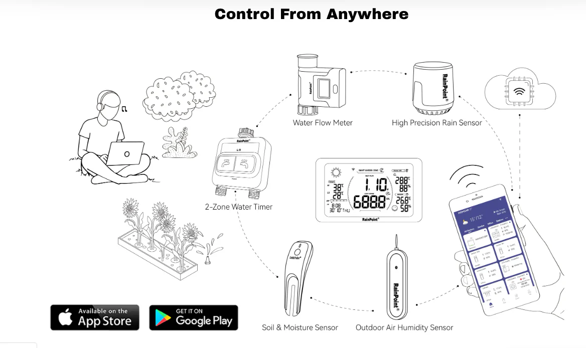 RAINPOINT 2-Zone Wi-Fi Sprinkler Timer - Image 7